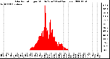 Milwaukee Weather Solar Radiation per Minute W/m2 (Last 24 Hours)