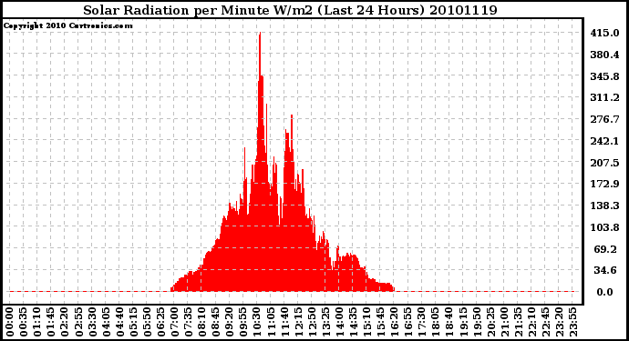 Milwaukee Weather Solar Radiation per Minute W/m2 (Last 24 Hours)