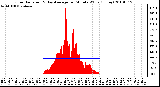 Milwaukee Weather Solar Radiation & Day Average per Minute W/m2 (Today)