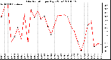 Milwaukee Weather Solar Radiation per Day KW/m2