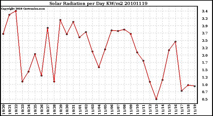 Milwaukee Weather Solar Radiation per Day KW/m2