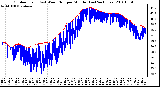 Milwaukee Weather Outdoor Temp (vs) Wind Chill per Minute (Last 24 Hours)