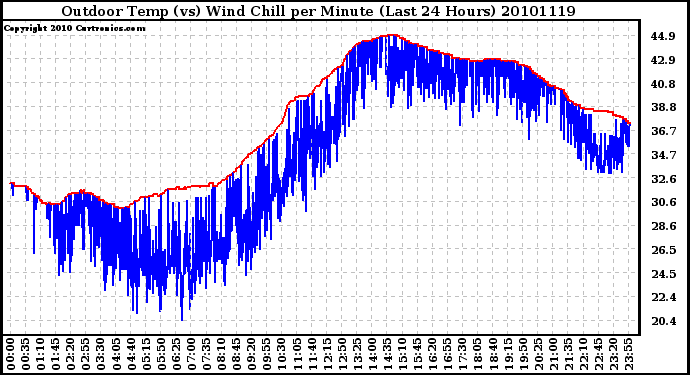 Milwaukee Weather Outdoor Temp (vs) Wind Chill per Minute (Last 24 Hours)