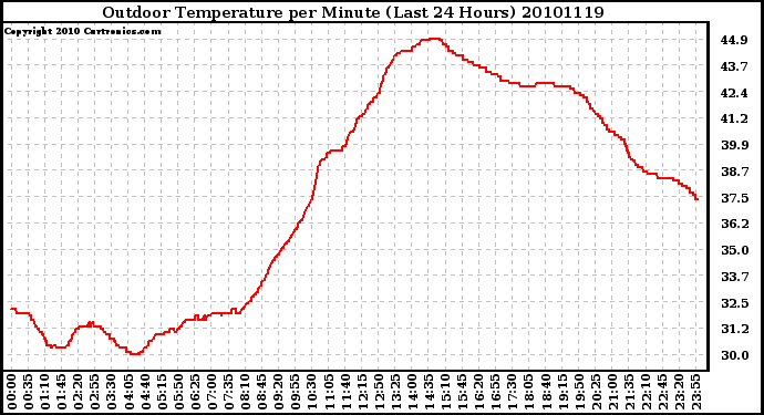 Milwaukee Weather Outdoor Temperature per Minute (Last 24 Hours)