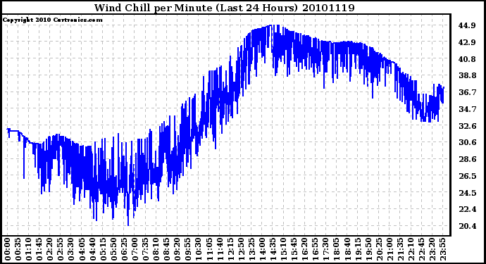 Milwaukee Weather Wind Chill per Minute (Last 24 Hours)