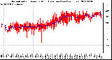 Milwaukee Weather Normalized and Average Wind Direction (Last 24 Hours)