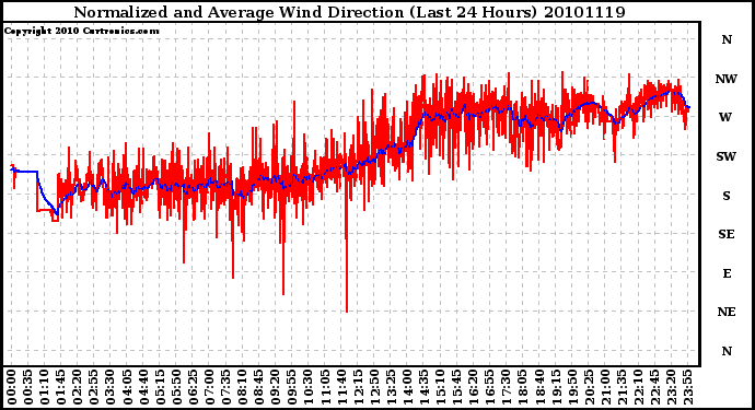 Milwaukee Weather Normalized and Average Wind Direction (Last 24 Hours)