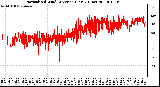 Milwaukee Weather Normalized Wind Direction (Last 24 Hours)