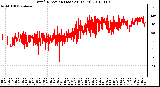 Milwaukee Weather Wind Direction (Last 24 Hours)