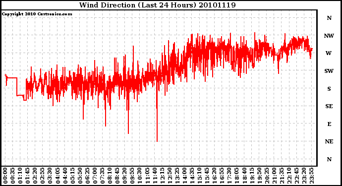 Milwaukee Weather Wind Direction (Last 24 Hours)