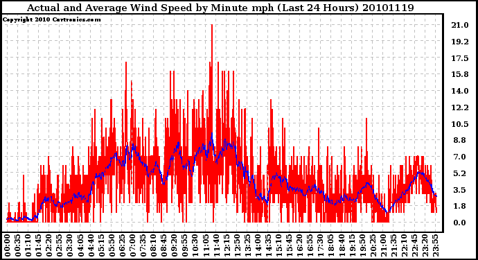 Milwaukee Weather Actual and Average Wind Speed by Minute mph (Last 24 Hours)