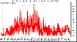 Milwaukee Weather Wind Speed by Minute mph (Last 24 Hours)