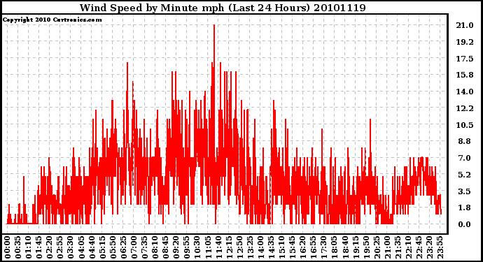 Milwaukee Weather Wind Speed by Minute mph (Last 24 Hours)