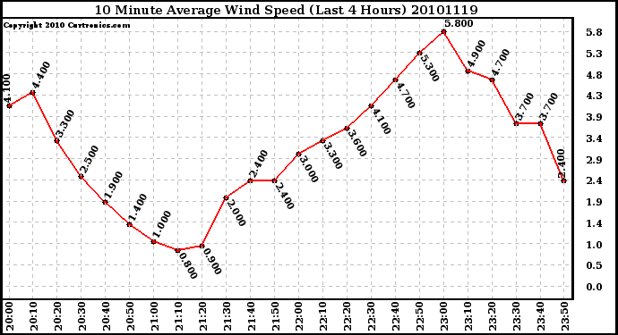 Milwaukee Weather 10 Minute Average Wind Speed (Last 4 Hours)