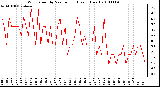 Milwaukee Weather Wind Speed by Minute mph (Last 1 Hour)