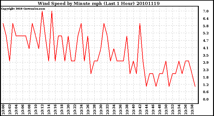 Milwaukee Weather Wind Speed by Minute mph (Last 1 Hour)