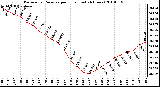 Milwaukee Weather Barometric Pressure per Hour (Last 24 Hours)