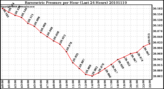 Milwaukee Weather Barometric Pressure per Hour (Last 24 Hours)