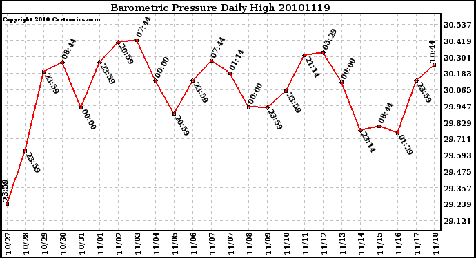 Milwaukee Weather Barometric Pressure Daily High