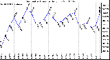 Milwaukee Weather Barometric Pressure Daily Low