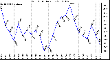 Milwaukee Weather Wind Chill Daily Low