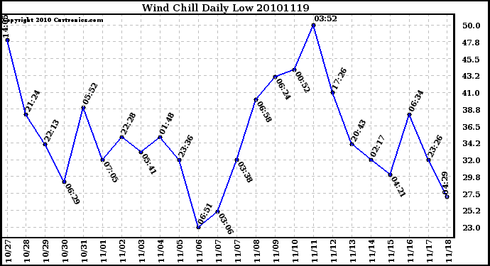 Milwaukee Weather Wind Chill Daily Low