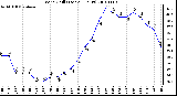 Milwaukee Weather Wind Chill (Last 24 Hours)