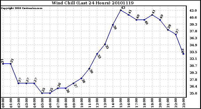 Milwaukee Weather Wind Chill (Last 24 Hours)