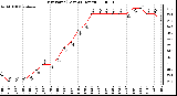 Milwaukee Weather Dew Point (Last 24 Hours)