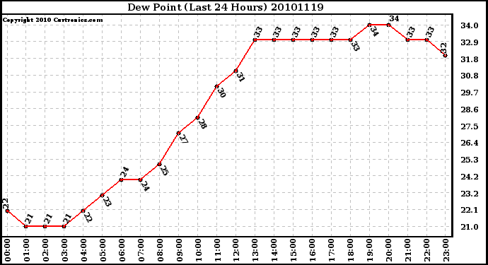 Milwaukee Weather Dew Point (Last 24 Hours)