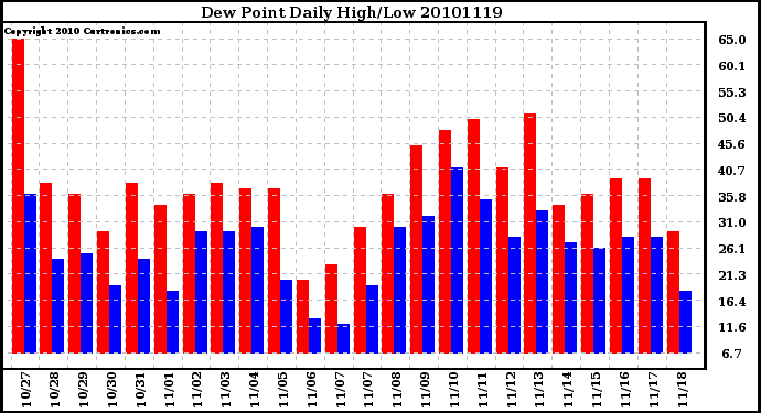 Milwaukee Weather Dew Point Daily High/Low