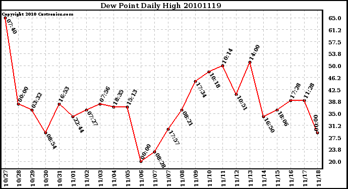 Milwaukee Weather Dew Point Daily High