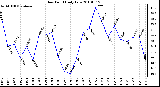 Milwaukee Weather Dew Point Daily Low