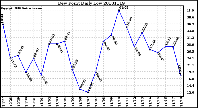 Milwaukee Weather Dew Point Daily Low