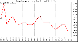 Milwaukee Weather Evapotranspiration per Day (Inches)