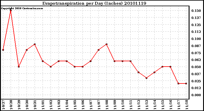 Milwaukee Weather Evapotranspiration per Day (Inches)