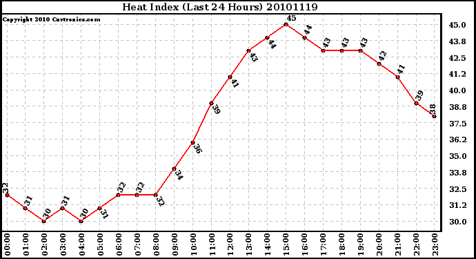 Milwaukee Weather Heat Index (Last 24 Hours)