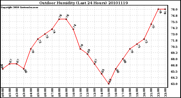 Milwaukee Weather Outdoor Humidity (Last 24 Hours)