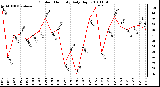 Milwaukee Weather Outdoor Humidity Daily High