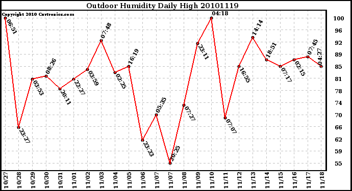 Milwaukee Weather Outdoor Humidity Daily High