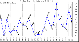 Milwaukee Weather Outdoor Humidity Daily Low