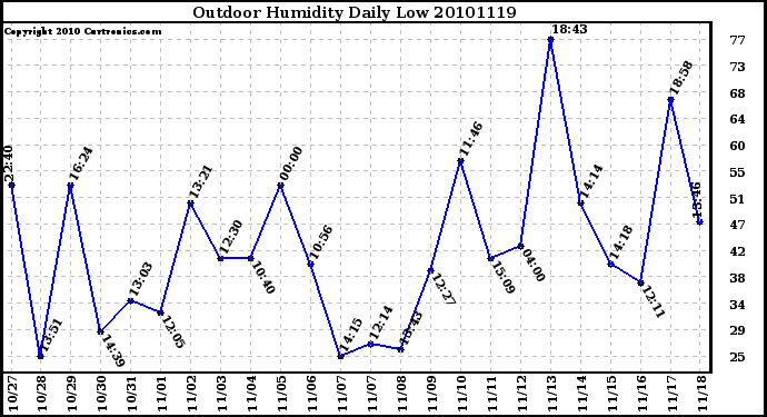 Milwaukee Weather Outdoor Humidity Daily Low