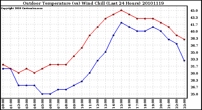 Milwaukee Weather Outdoor Temperature (vs) Wind Chill (Last 24 Hours)