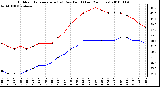 Milwaukee Weather Outdoor Temperature (vs) Dew Point (Last 24 Hours)