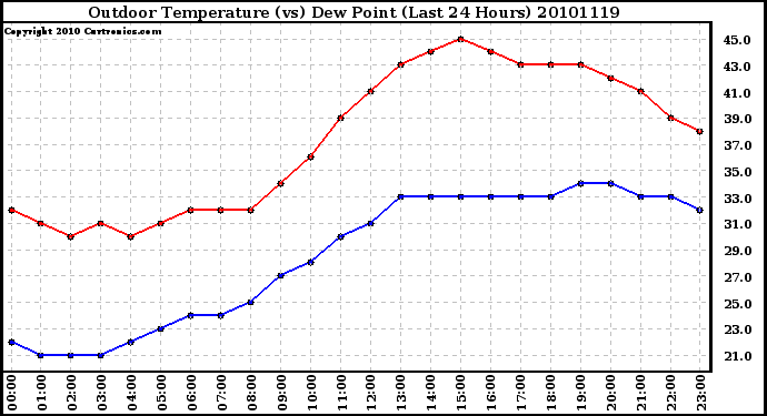 Milwaukee Weather Outdoor Temperature (vs) Dew Point (Last 24 Hours)