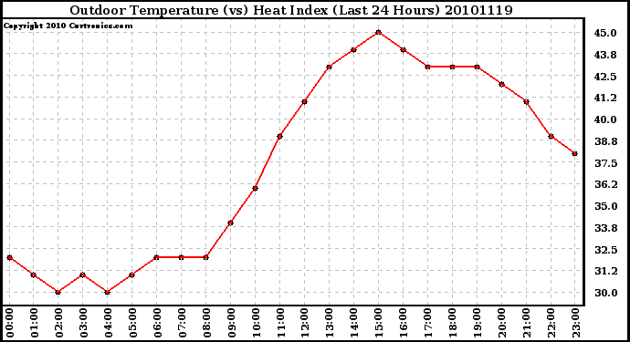 Milwaukee Weather Outdoor Temperature (vs) Heat Index (Last 24 Hours)