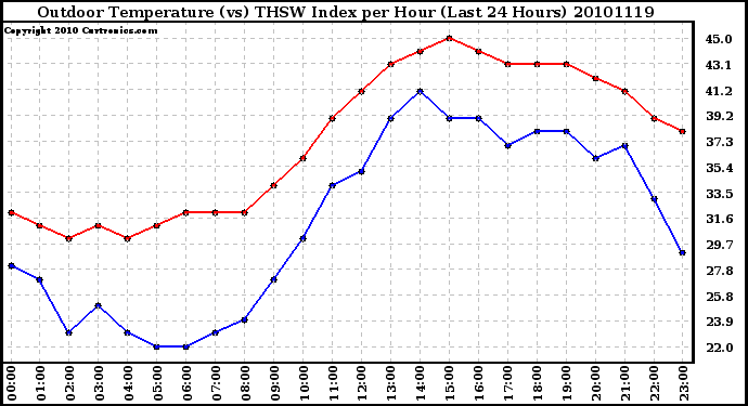 Milwaukee Weather Outdoor Temperature (vs) THSW Index per Hour (Last 24 Hours)