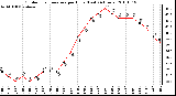 Milwaukee Weather Outdoor Temperature per Hour (Last 24 Hours)