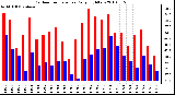 Milwaukee Weather Outdoor Temperature Daily High/Low