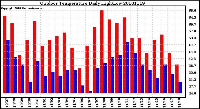 Milwaukee Weather Outdoor Temperature Daily High/Low